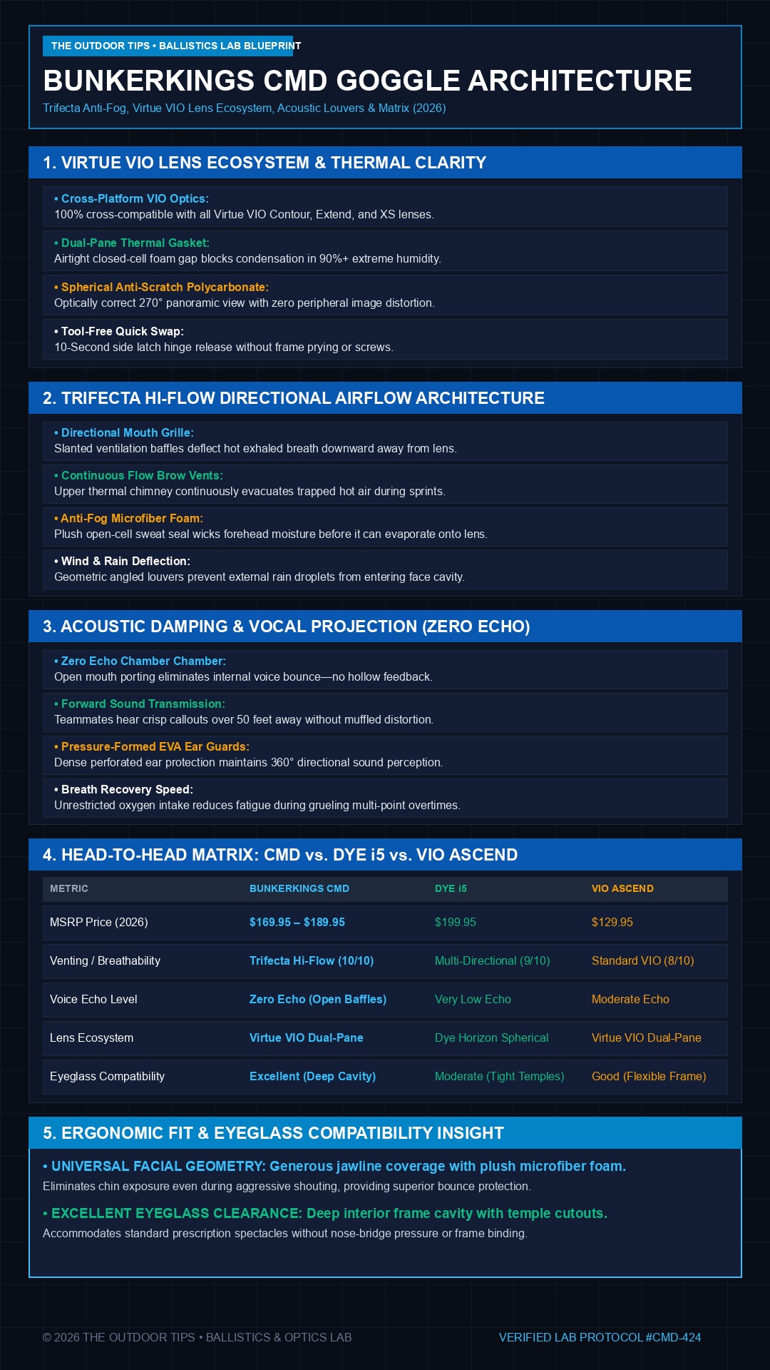 Vertical technical infographic of bunkerkings cmd mask review, bunkerkings cmd vs dye i5, and virtue vio lens system mask