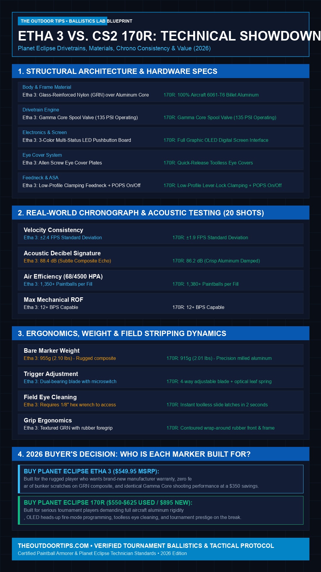 planet eclipse etha 3 vs. planet eclipse cs2 170r technical infographic blueprint comparing gamma core architecture, materials, and chronograph metrics