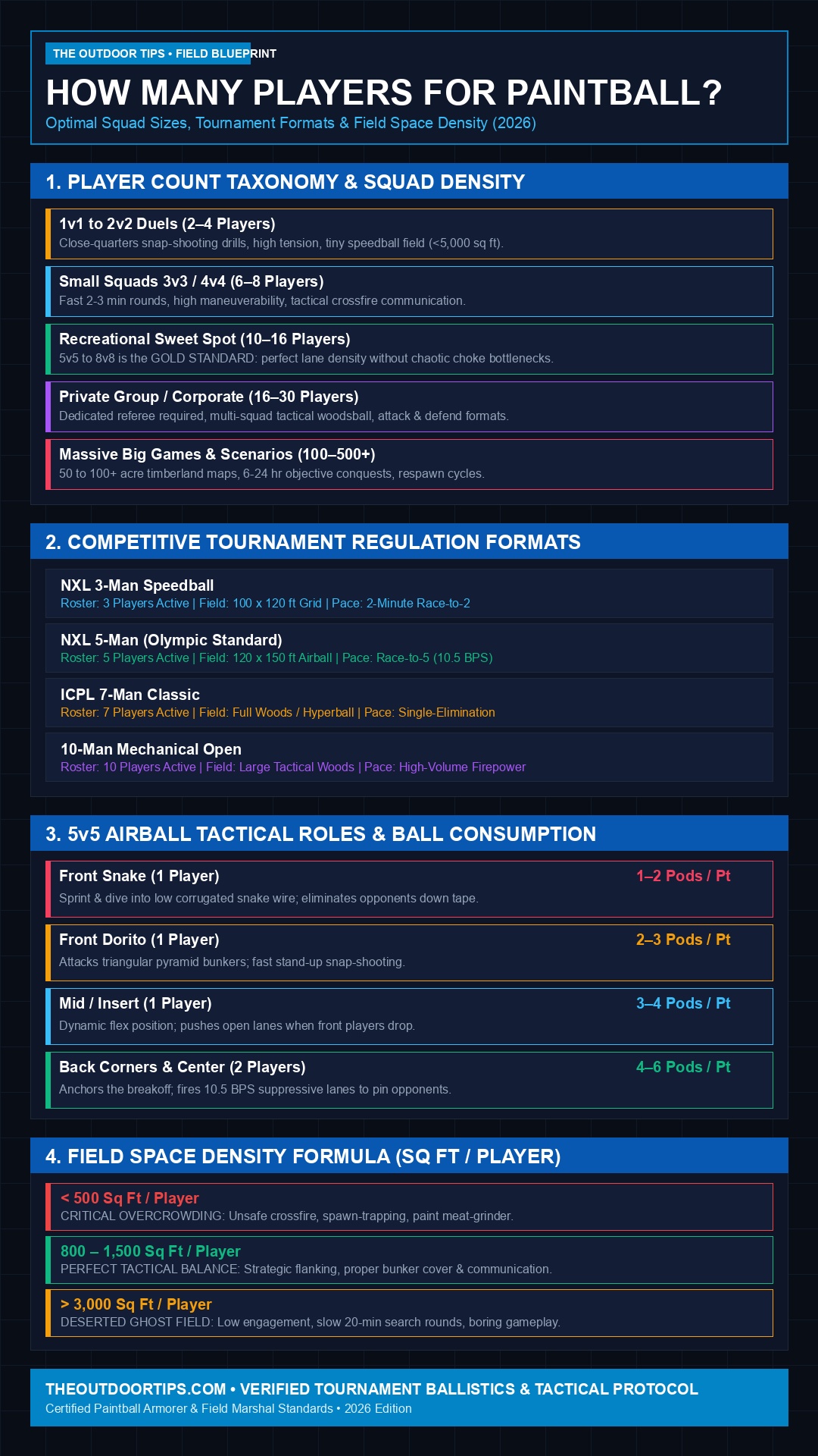 how many players do you need for paintball technical infographic showing team formats, player count hierarchy, and field density formulas