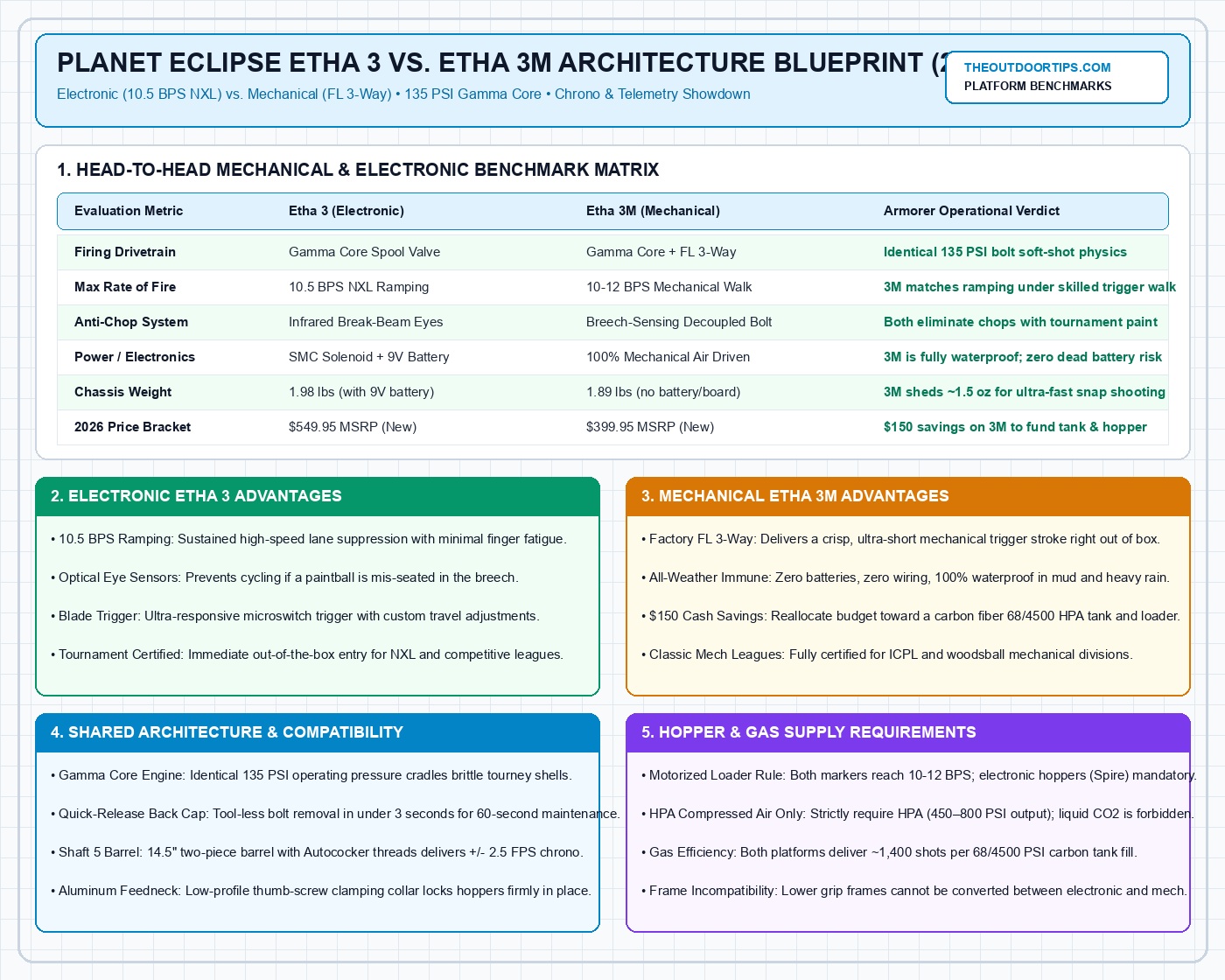 Planet Eclipse Etha 3 vs Etha 3M Technical Blueprint and Architecture Comparison