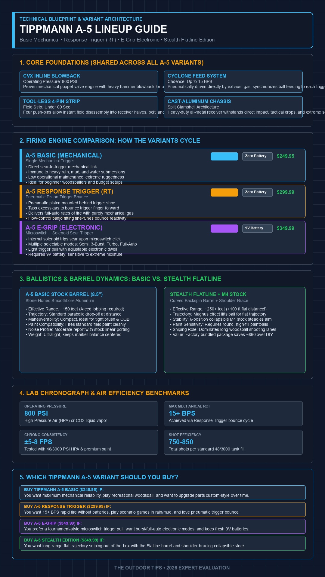 Tippmann A-5 component anatomy and Cyclone Feed pneumatic engineering infographic