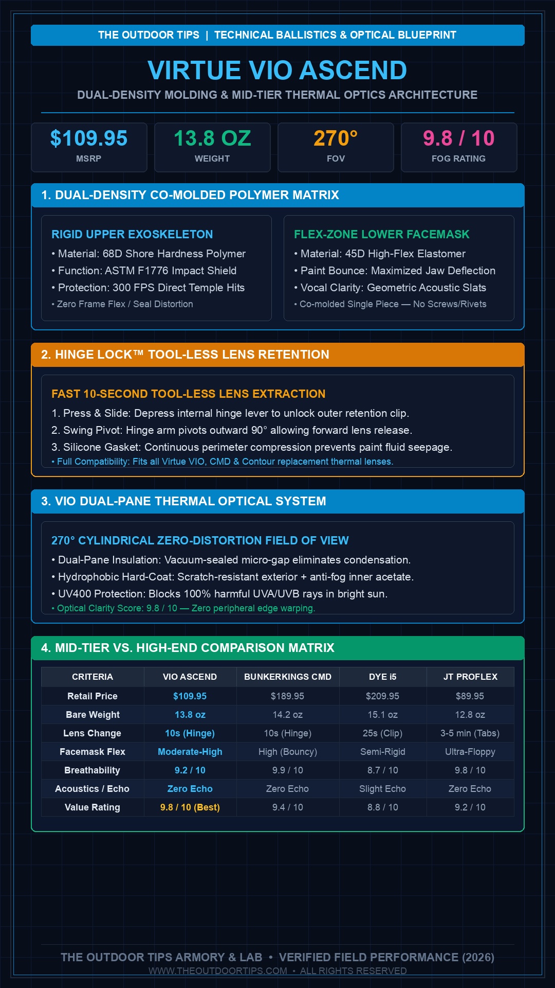 Virtue VIO Ascend Architecture and Optical Blueprint Infographic
