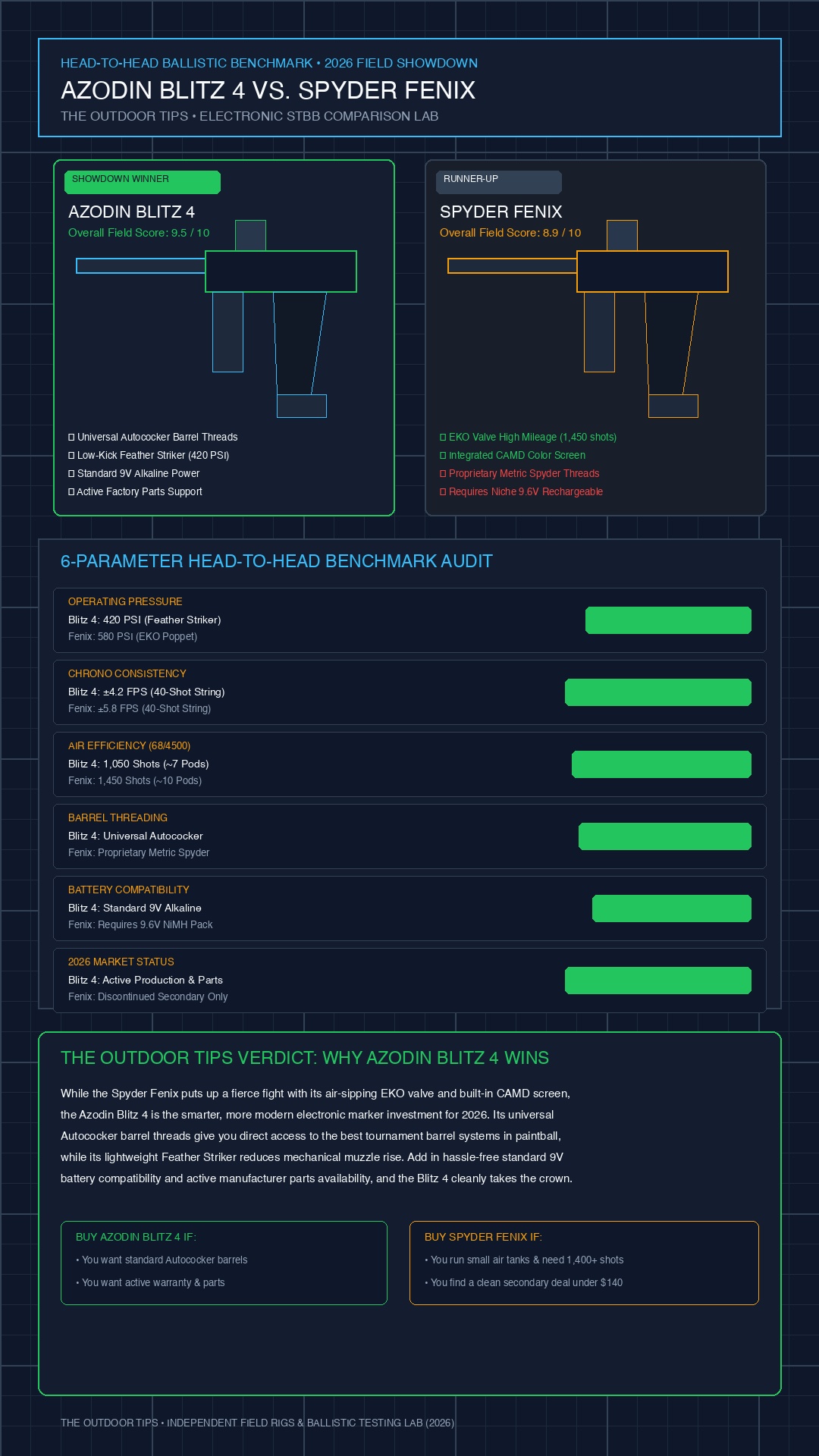 Azodin Blitz 4 vs. Spyder Fenix Head-to-Head Engineering Blueprint 2026