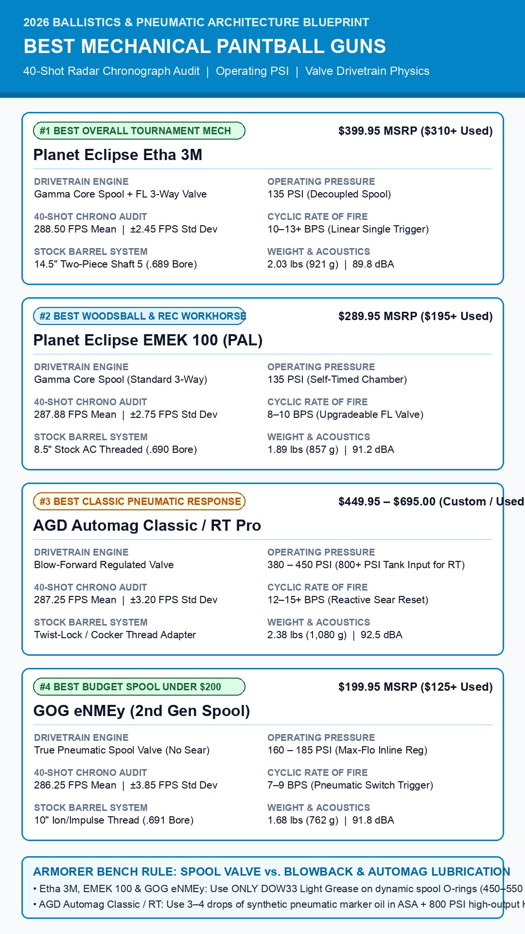 2026 Mechanical Paintball Gun Operating Pressure and Chronograph Spec Matrix Infographic