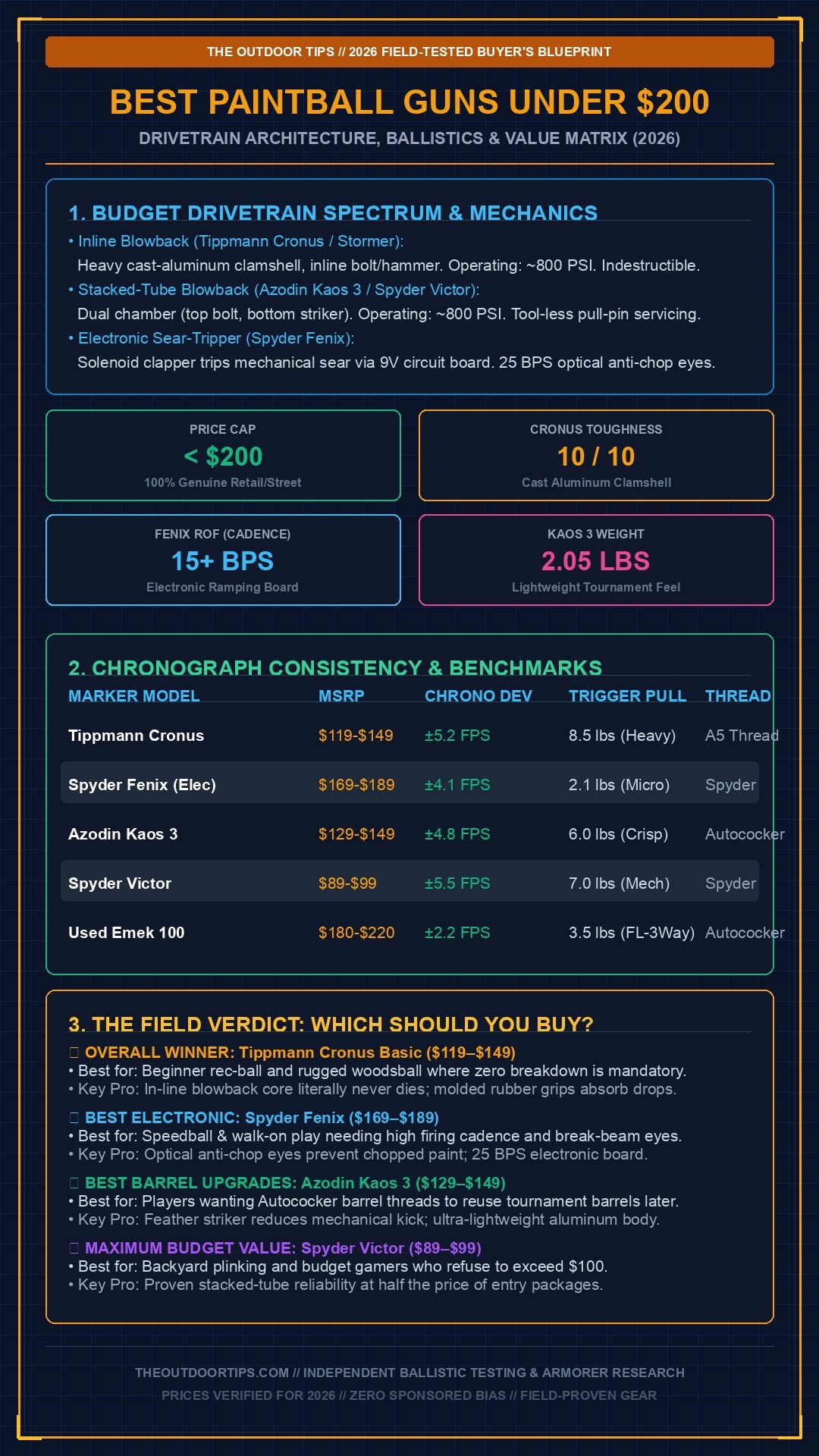 Best paintball guns under 100 dollars technical architecture and buyer blueprint infographic