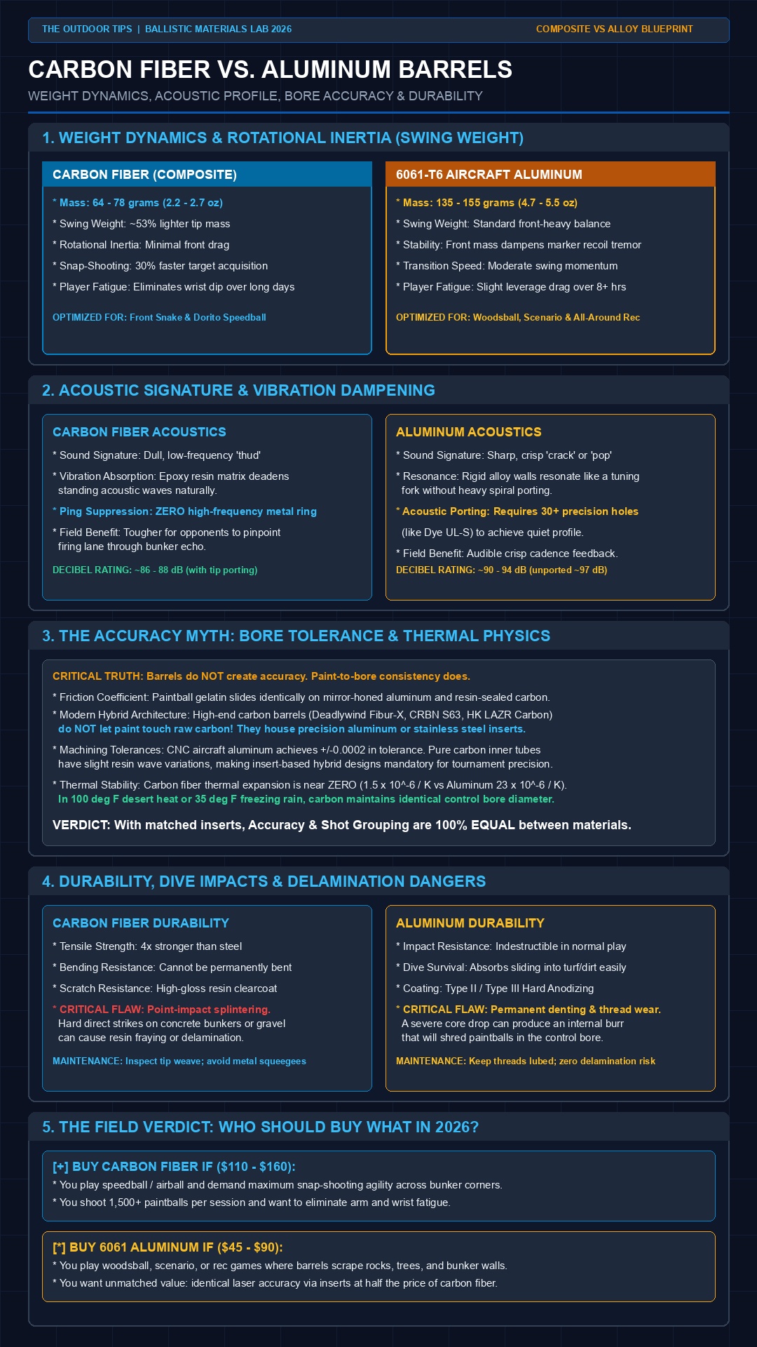 Carbon fiber vs aluminum paintball barrels technical comparison infographic showing weight, acoustic damping, bore accuracy, and durability