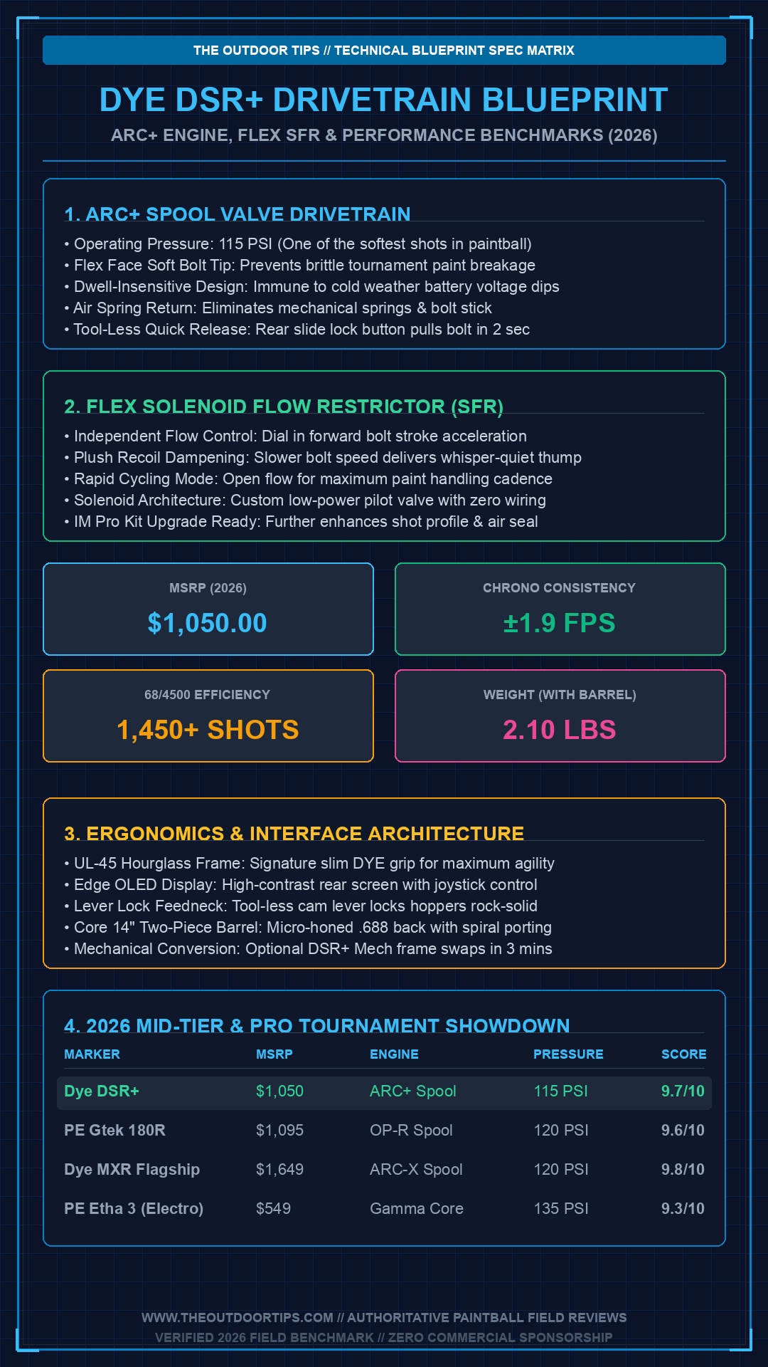 Dye DSR Plus Architecture, ARC+ Engine & Performance Blueprint