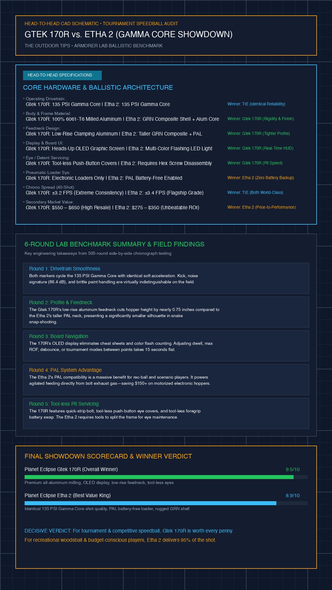 Planet Eclipse Gtek 170R vs Etha 2 technical CAD blueprint infographic