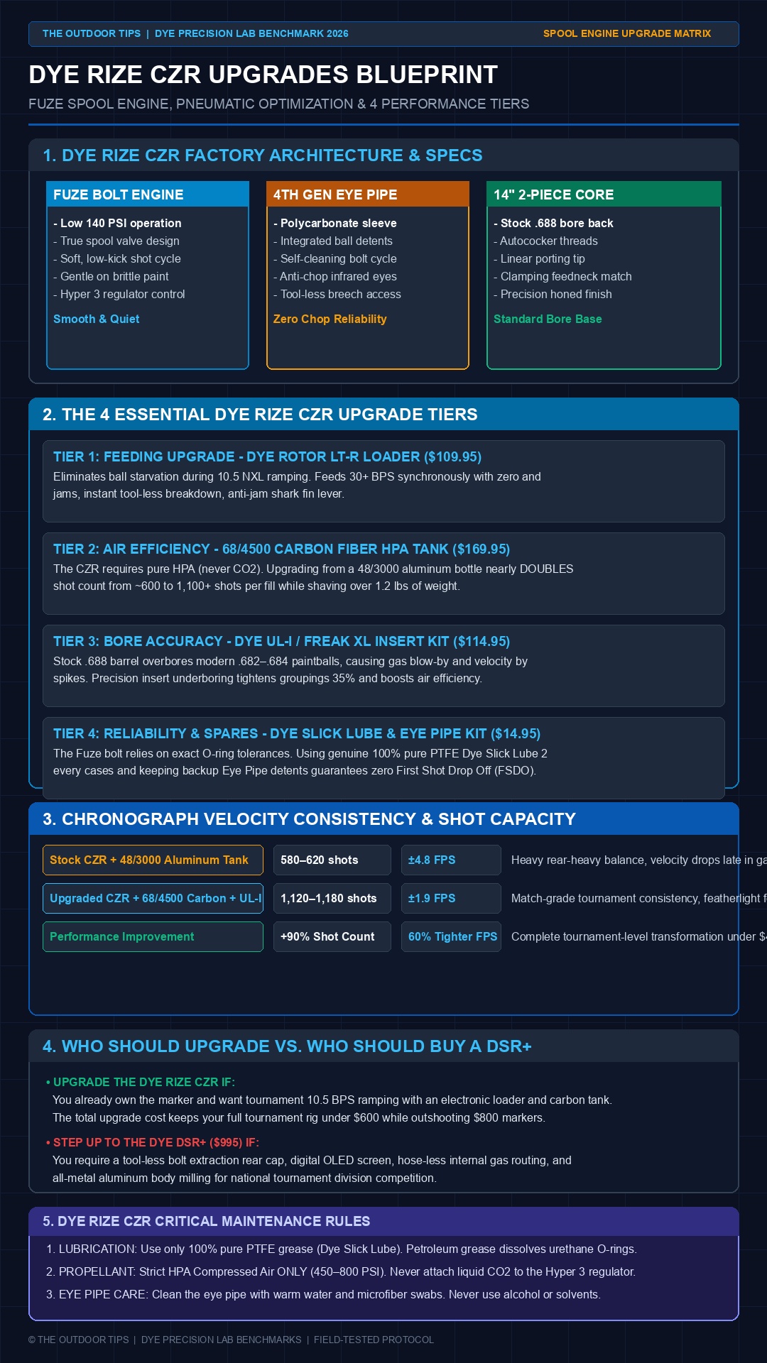 Dye Rize CZR Architecture & Upgrade Blueprint Infographic