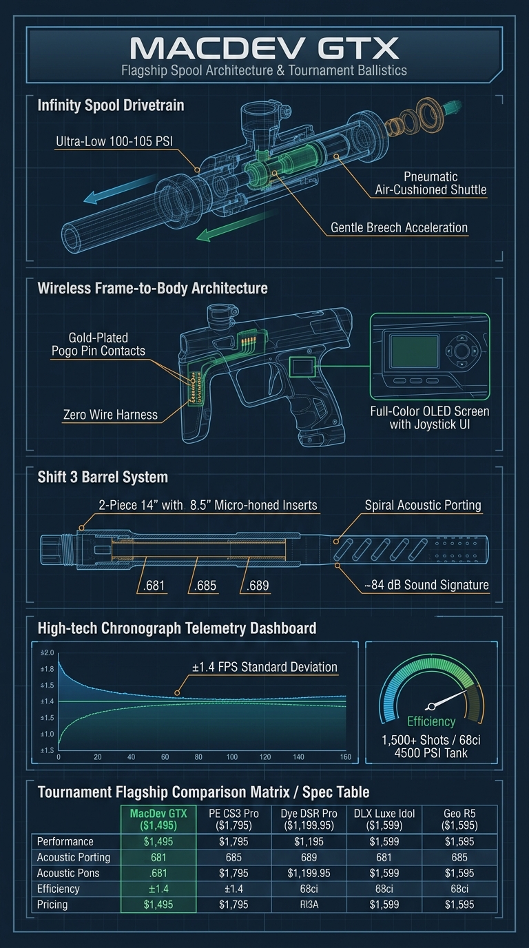 MacDev GTX technical infographic blueprint detailing Infinity spool drive, wireless frame architecture, Shift 3 barrel system, and tournament performance matrix
