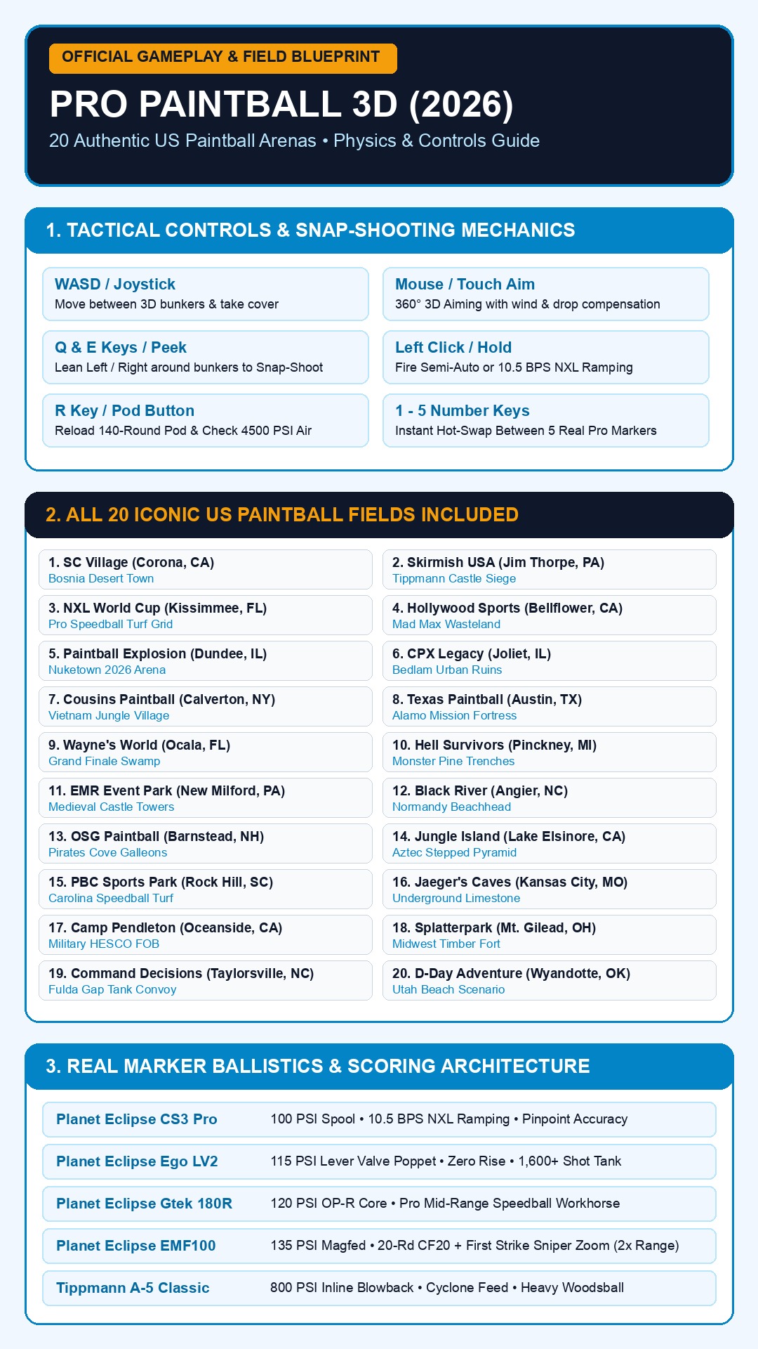 Paintball Game Online 3D controls, 20 real US fields directory, and marker physics infographic