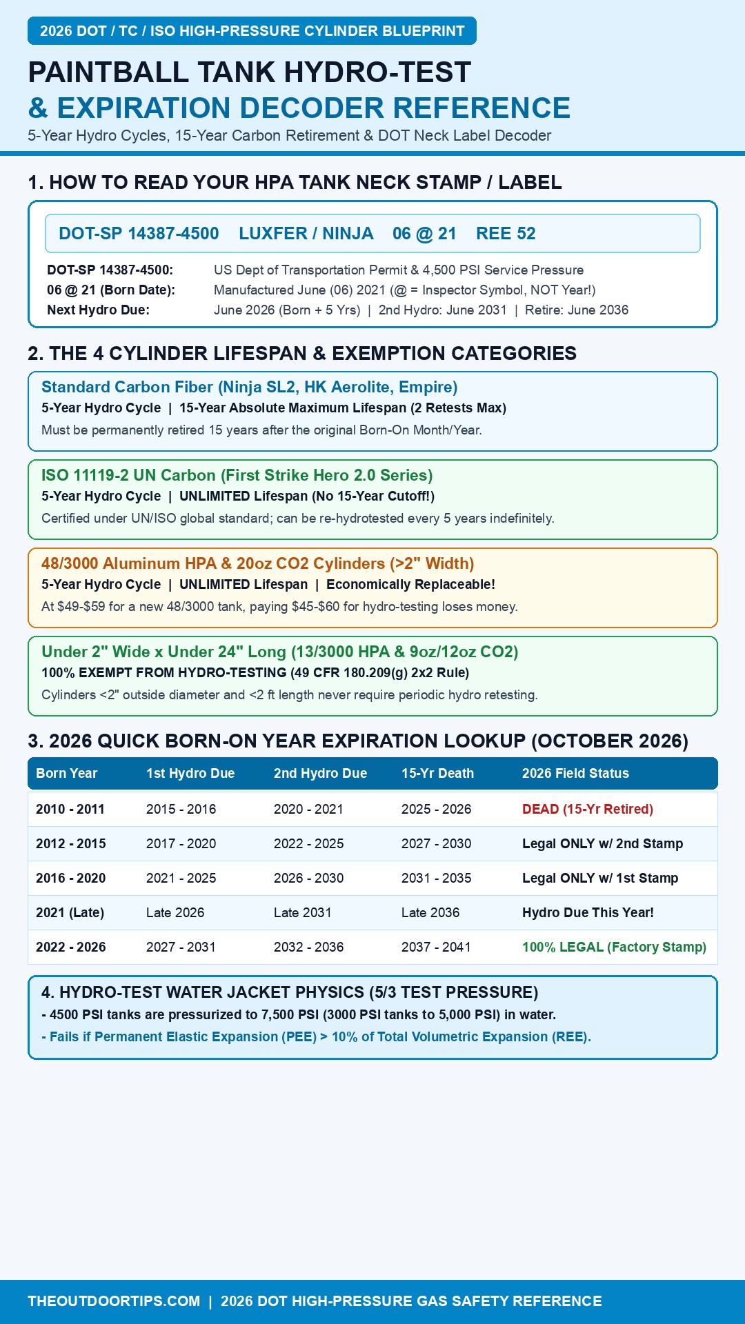 paintball tank hydro test calculator reference chart infographic