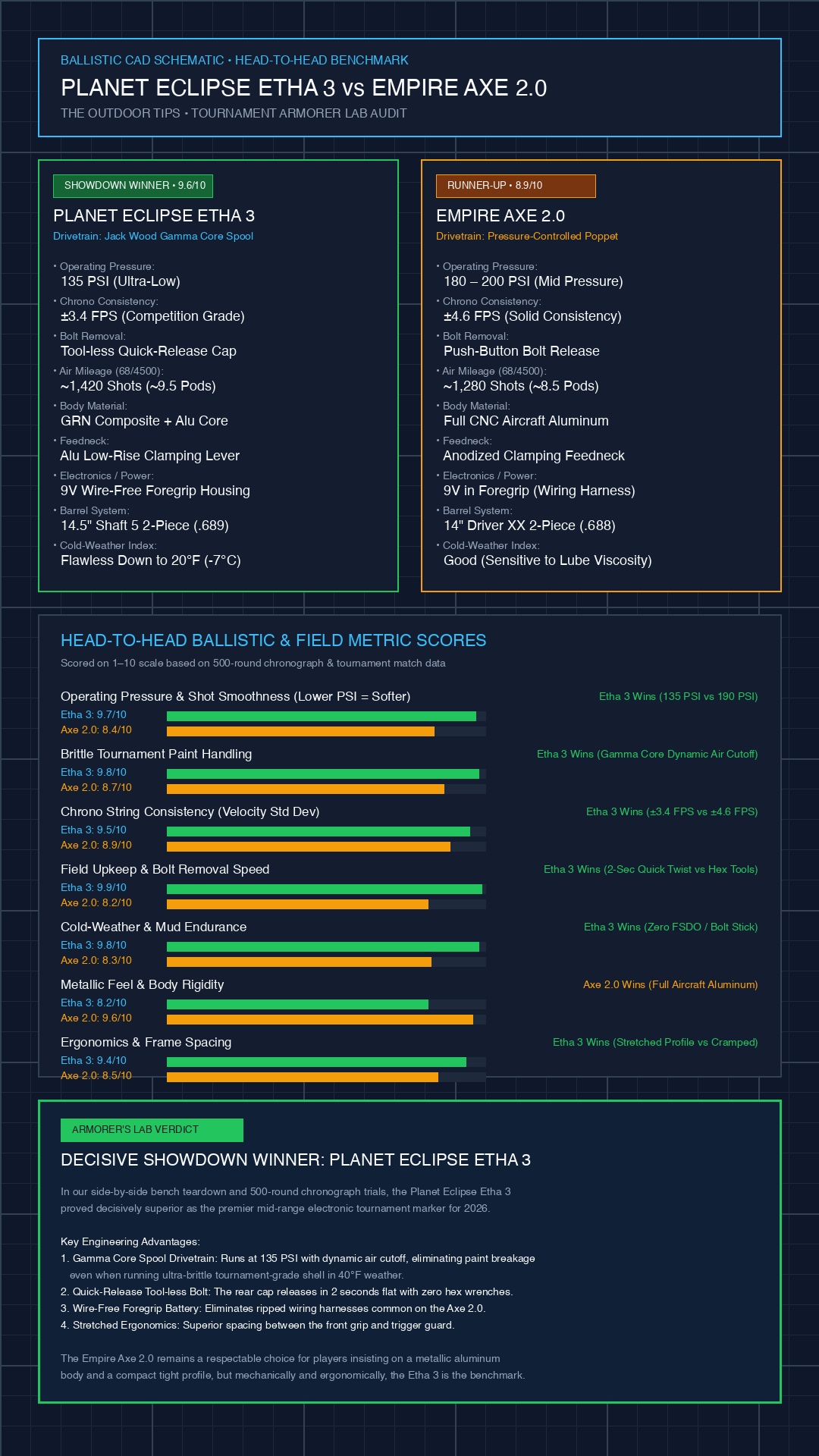 Planet Eclipse Etha 3 vs Empire Axe 2.0 technical CAD comparison blueprint infographic