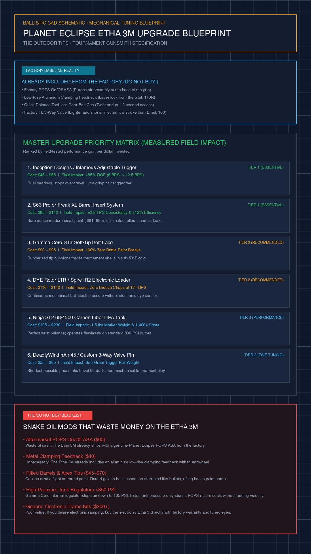 Planet Eclipse Etha 3M upgrade priority matrix and technical blueprint infographic